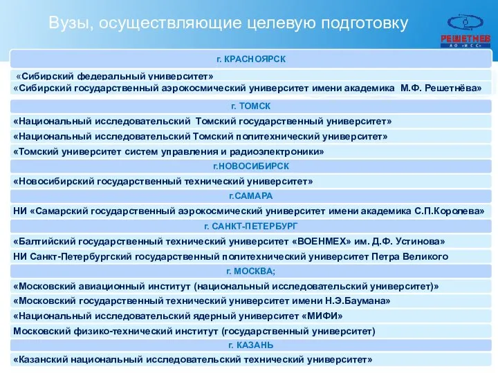 Вузы, осуществляющие целевую подготовку