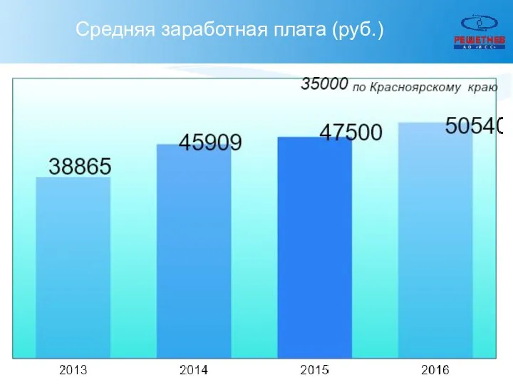 Средняя заработная плата (руб.)