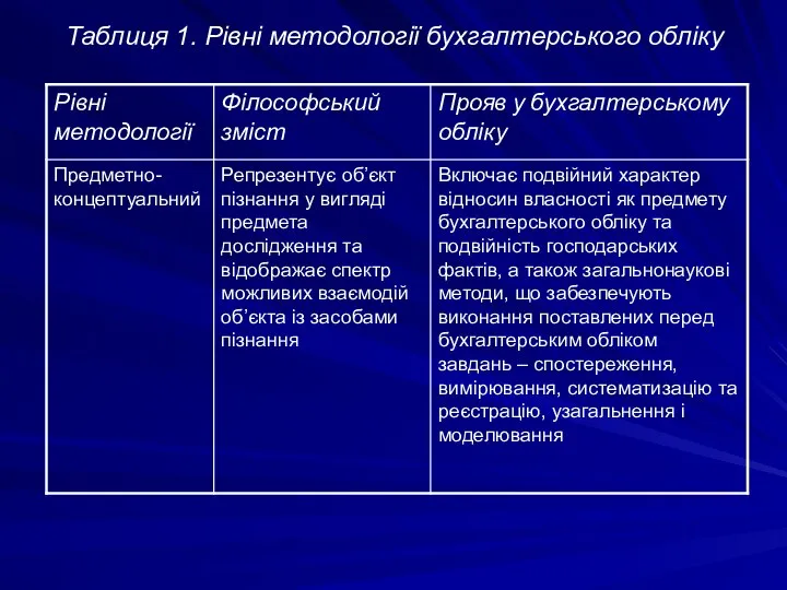 Таблиця 1. Рівні методології бухгалтерського обліку