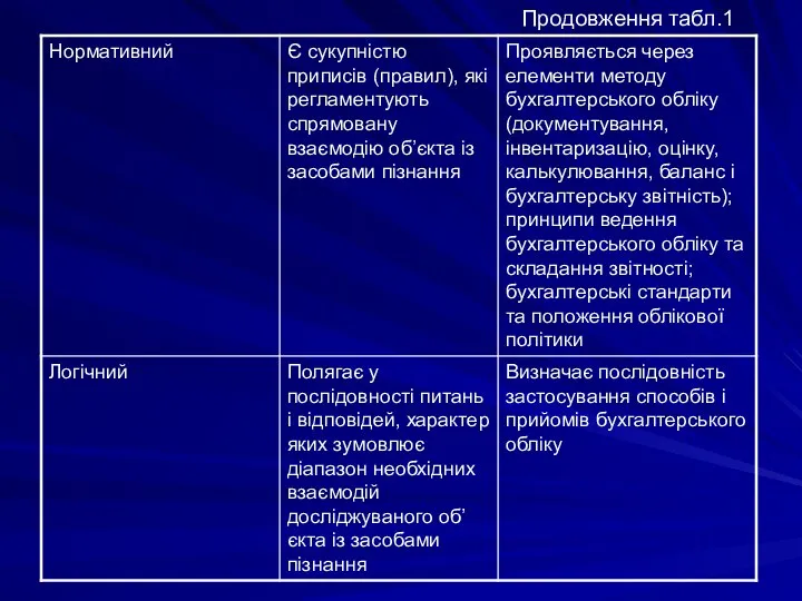 Продовження табл.1