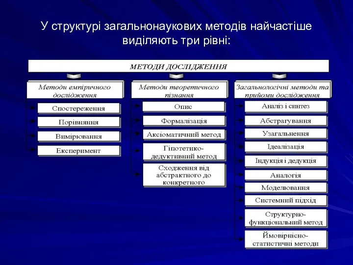 У структурі загальнонаукових методів найчастіше виділяють три рівні: