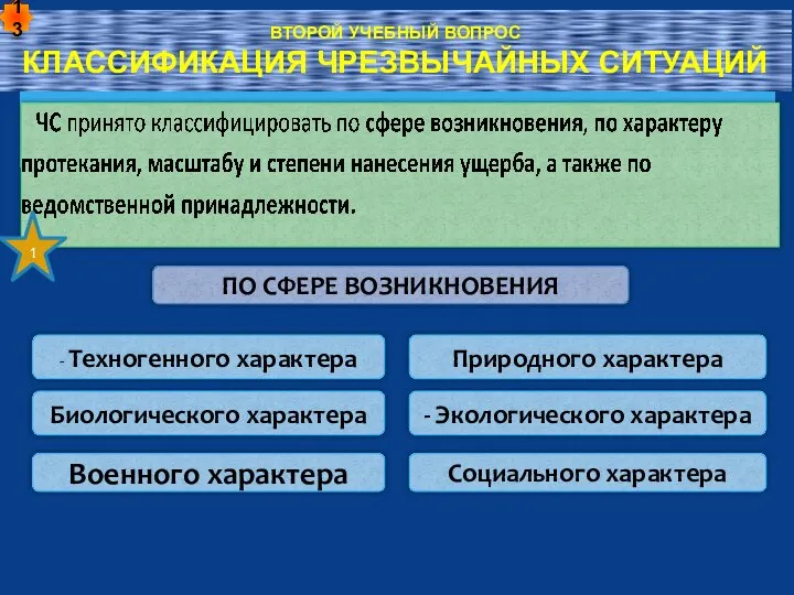 ВТОРОЙ УЧЕБНЫЙ ВОПРОС КЛАССИФИКАЦИЯ ЧРЕЗВЫЧАЙНЫХ СИТУАЦИЙ 1 - Техногенного характера Природного характера