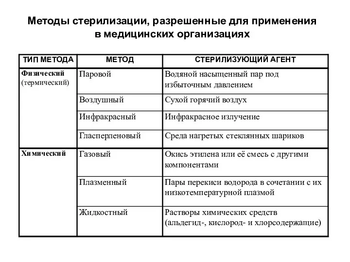 Методы стерилизации, разрешенные для применения в медицинских организациях