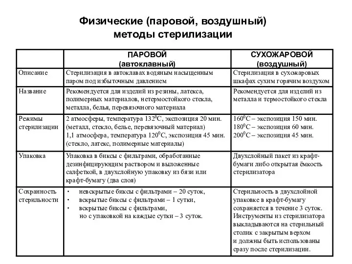 Физические (паровой, воздушный) методы стерилизации