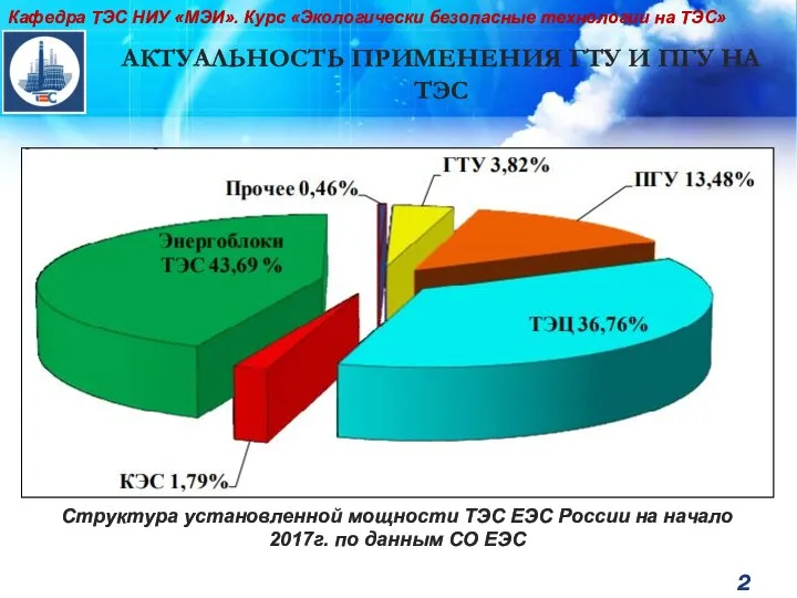 АКТУАЛЬНОСТЬ ПРИМЕНЕНИЯ ГТУ И ПГУ НА ТЭС Структура установленной мощности ТЭС ЕЭС