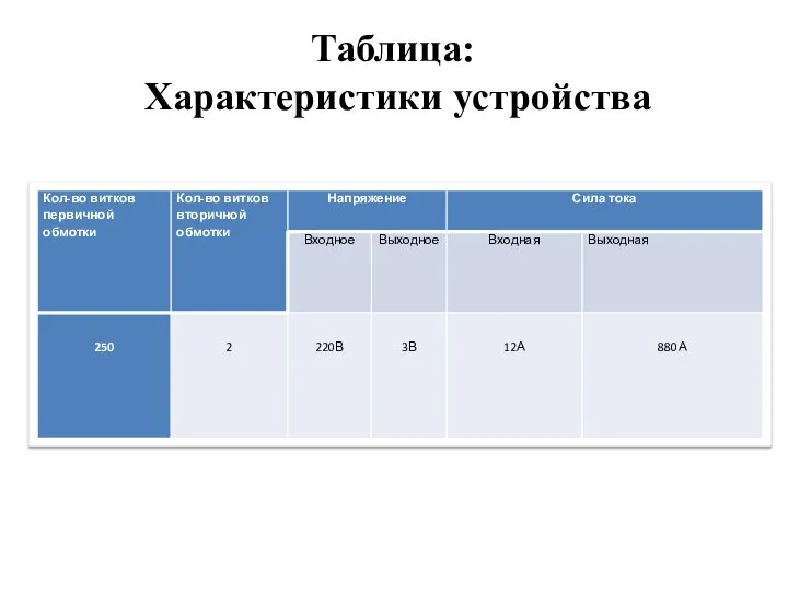 Таблица: Характеристики устройства