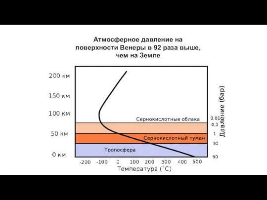 Атмосферное давление на поверхности Венеры в 92 раза выше, чем на Земле