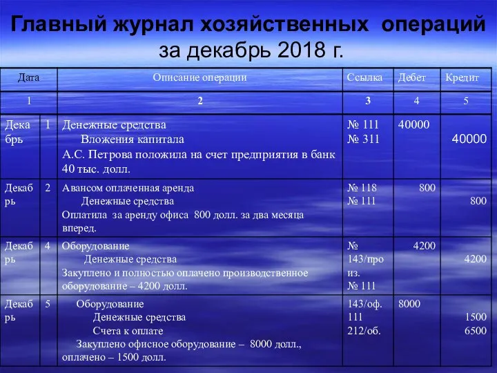 Главный журнал хозяйственных операций за декабрь 2018 г.