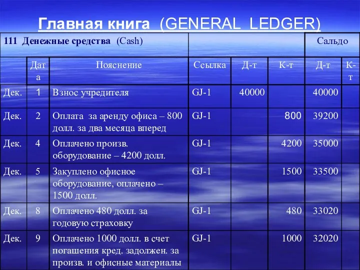 Главная книга (GENERAL LEDGER)