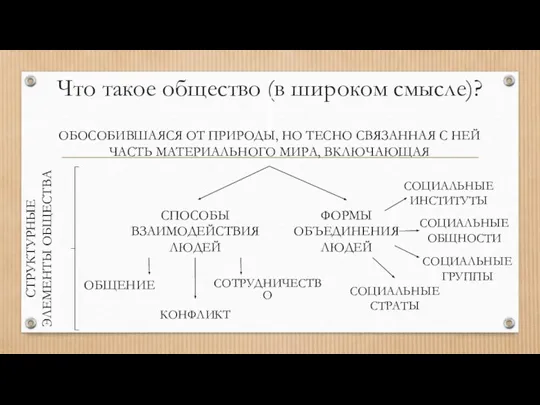 Что такое общество (в широком смысле)? ОБОСОБИВШАЯСЯ ОТ ПРИРОДЫ, НО ТЕСНО СВЯЗАННАЯ