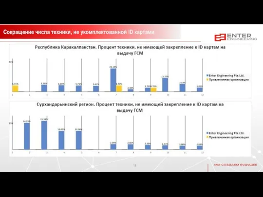 Сокращение числа техники, не укомплектованной ID картами