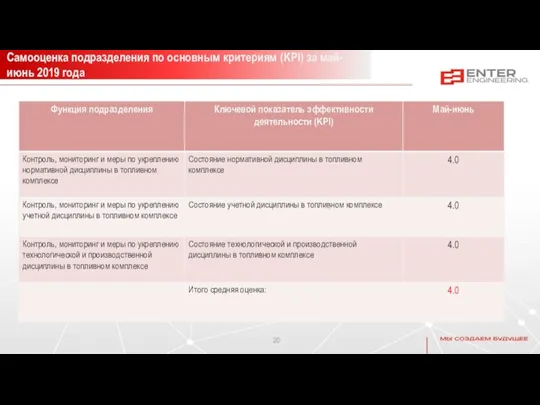 Самооценка подразделения по основным критериям (KPI) за май-июнь 2019 года