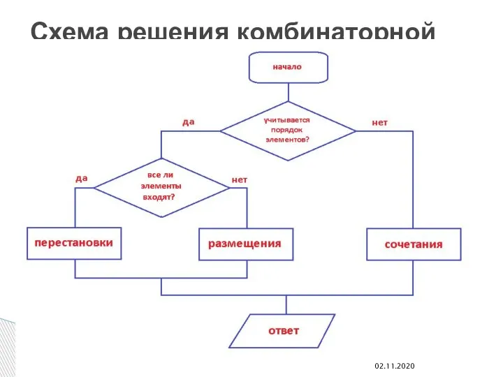 Схема решения комбинаторной задачи 02.11.2020