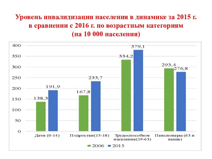 Уровень инвалидизации населения в динамике за 2015 г. в сравнении с 2016