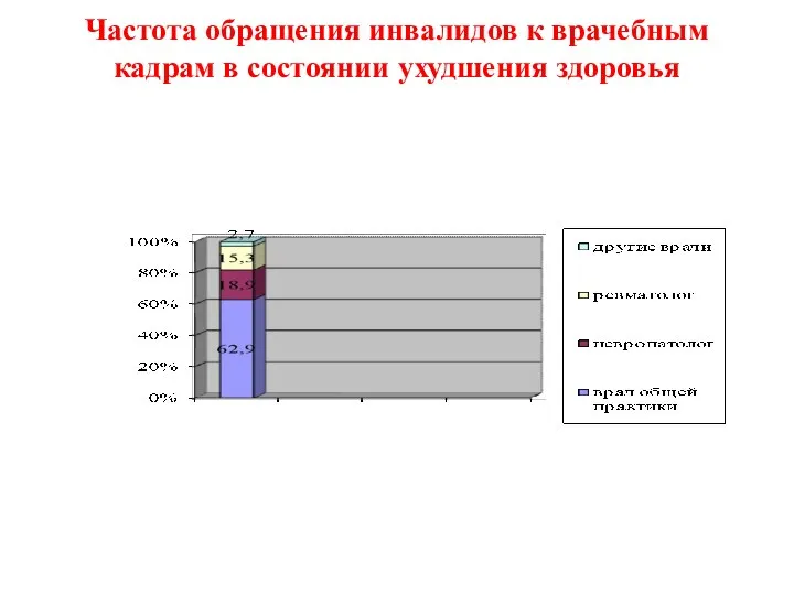 Частота обращения инвалидов к врачебным кадрам в состоянии ухудшения здоровья