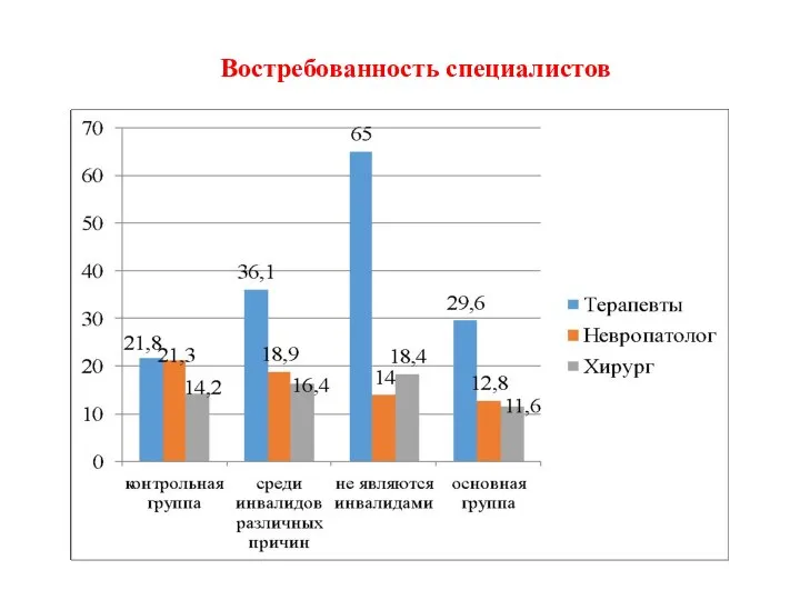 Востребованность специалистов