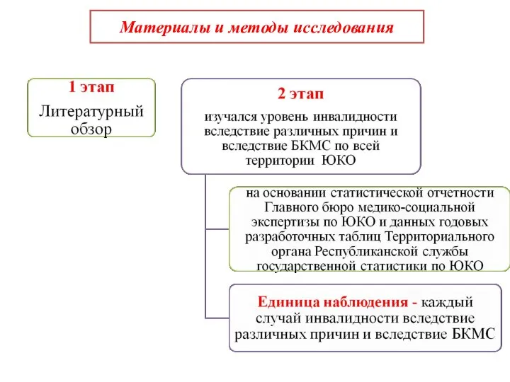 Материалы и методы исследования