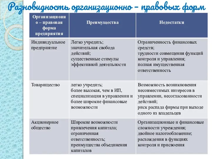 Разновидность организационно – правовых форм предприятия