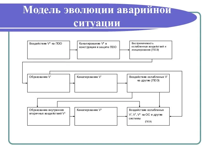 Модель эволюции аварийной ситуации