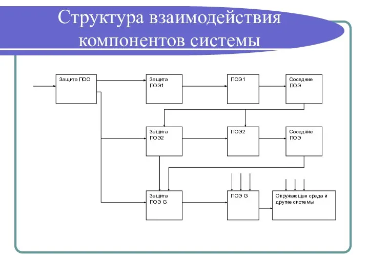 Структура взаимодействия компонентов системы