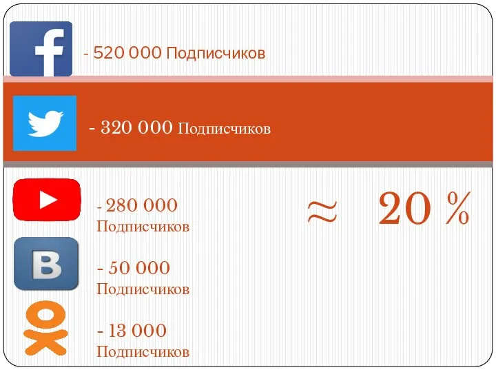 - 320 000 Подписчиков - 520 000 Подписчиков - 280 000 Подписчиков