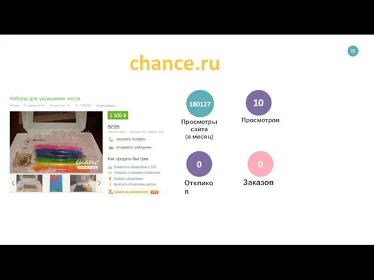 0 Просмотров Просмотры сайта (в месяц) 1щ Заказов 10 0 0 Откликов chance.ru 180127