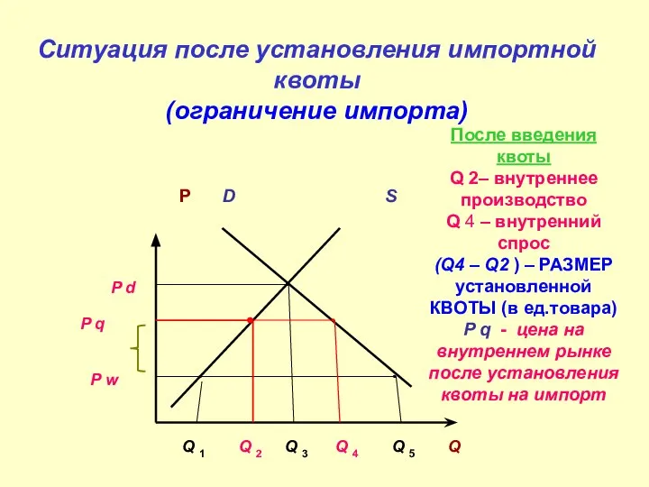 Ситуация после установления импортной квоты (ограничение импорта) P D S Q P