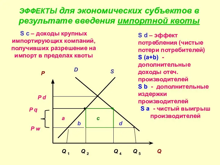 ЭФФЕКТЫ для экономических субъектов в результате введения импортной квоты Q P d