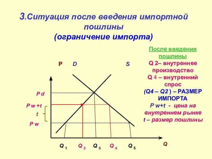 3.Ситуация после введения импортной пошлины (ограничение импорта) P D S Q P