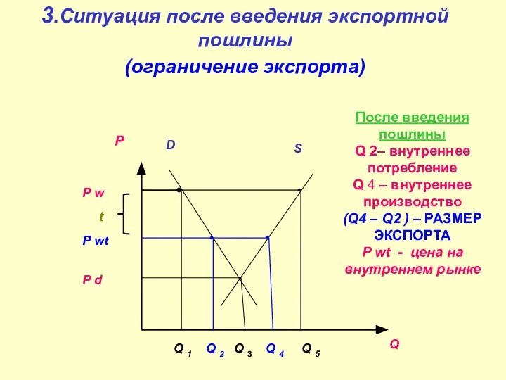 3.Ситуация после введения экспортной пошлины (ограничение экспорта) Q P d Q 3