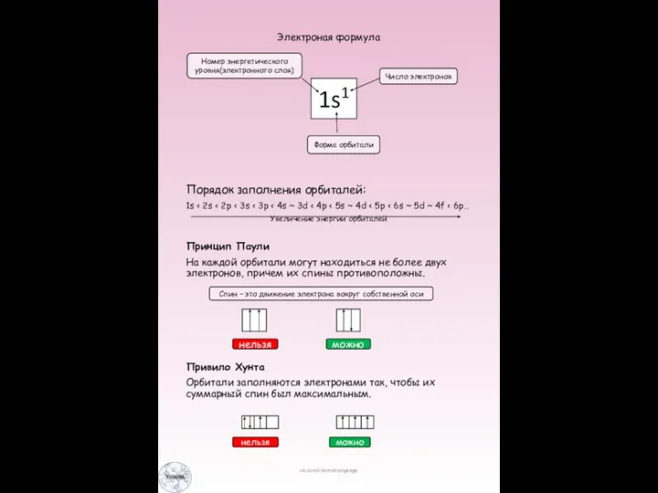 Электроная формула Порядок заполнения орбиталей: 1s Увеличение энергии орбиталей Принцип Паули На