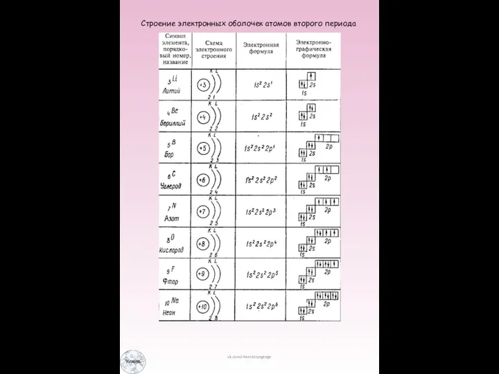 Строение электронных оболочек атомов второго периода vk.com/chemistryogeege