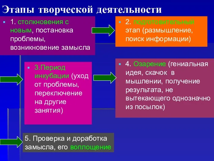 Этапы творческой деятельности 1. столкновения с новым, постановка проблемы, возникновение замысла 2.