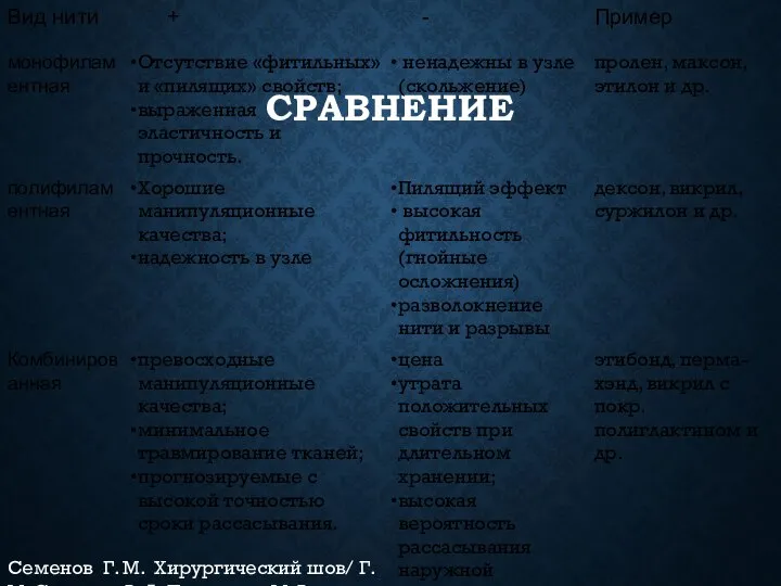 СРАВНЕНИЕ Семенов Г. М. Хирургический шов/ Г. М. Семенов В. Л. Петришин