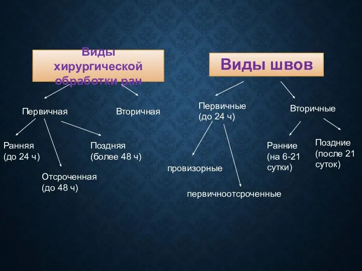 Виды хирургической обработки ран Первичная Вторичная Ранняя (до 24 ч) Поздняя (более