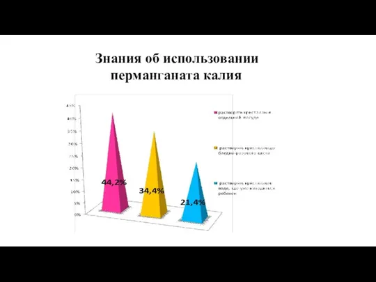 Знания об использовании перманганата калия