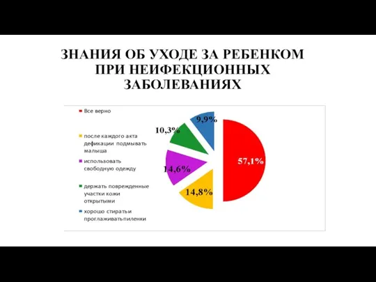 ЗНАНИЯ ОБ УХОДЕ ЗА РЕБЕНКОМ ПРИ НЕИФЕКЦИОННЫХ ЗАБОЛЕВАНИЯХ