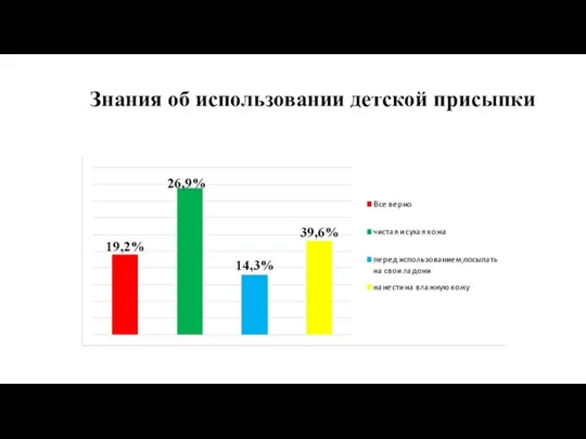 Знания об использовании детской присыпки