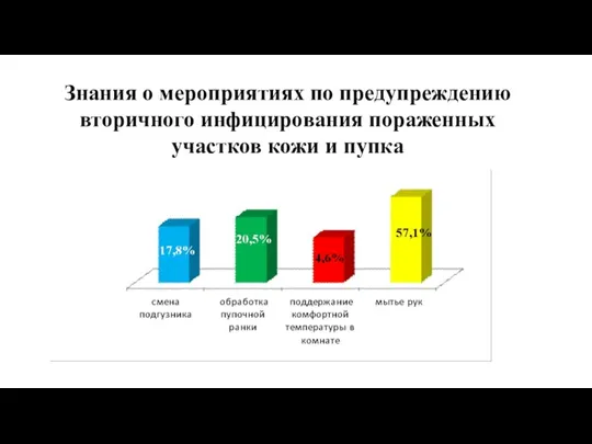 Знания о мероприятиях по предупреждению вторичного инфицирования пораженных участков кожи и пупка