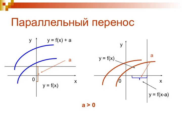 Параллельный перенос y = f(x) y = f(x) + a x y