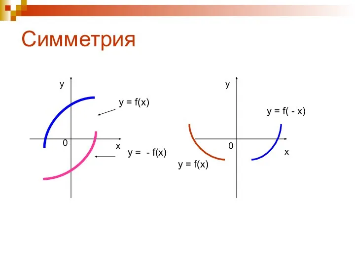 Симметрия y = f(x) y = - f(x) x y 0 y