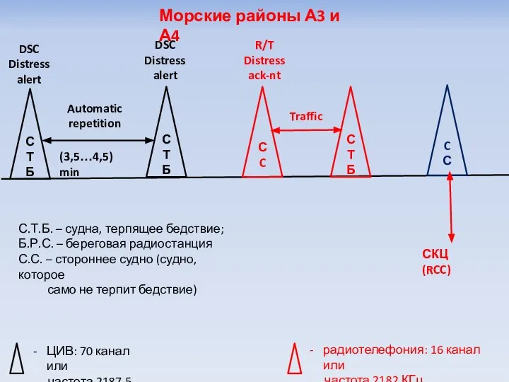 СТБ DSC Distress alert Морские районы А3 и А4 CС СC R/T