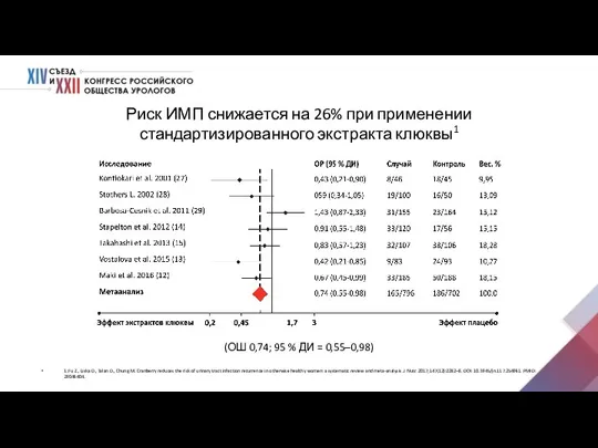 Риск ИМП снижается на 26% при применении стандартизированного экстракта клюквы1 1. Fu