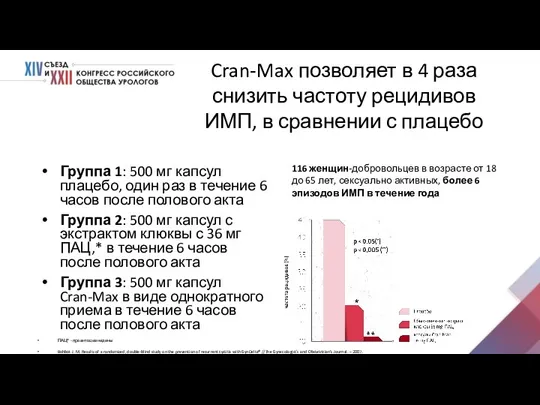 Cran-Max позволяет в 4 раза снизить частоту рецидивов ИМП, в сравнении с