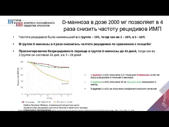 График Каплана-Майера, отражающий процентную долю пациенток без рецидивов цистита в течение 6-месячного