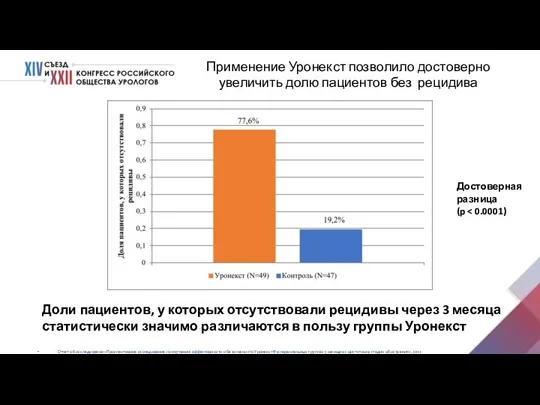 Применение Уронекст позволило достоверно увеличить долю пациентов без рецидива Отчет об исследовании