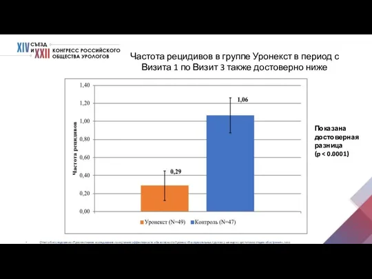 Частота рецидивов в группе Уронекст в период с Визита 1 по Визит