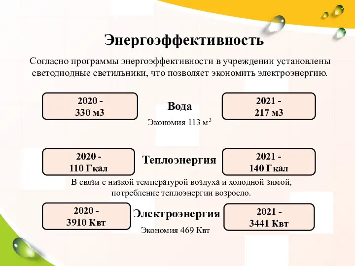 Энергоэффективность Согласно программы энергоэффективности в учреждении установлены светодиодные светильники, что позволяет экономить