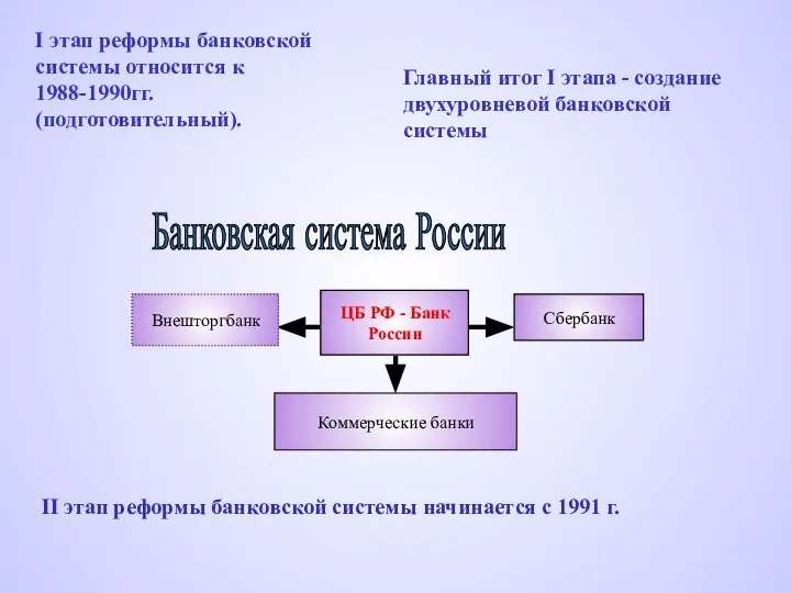 Банковская система России Внешторгбанк Сбербанк Коммерческие банки ЦБ РФ - Банк России