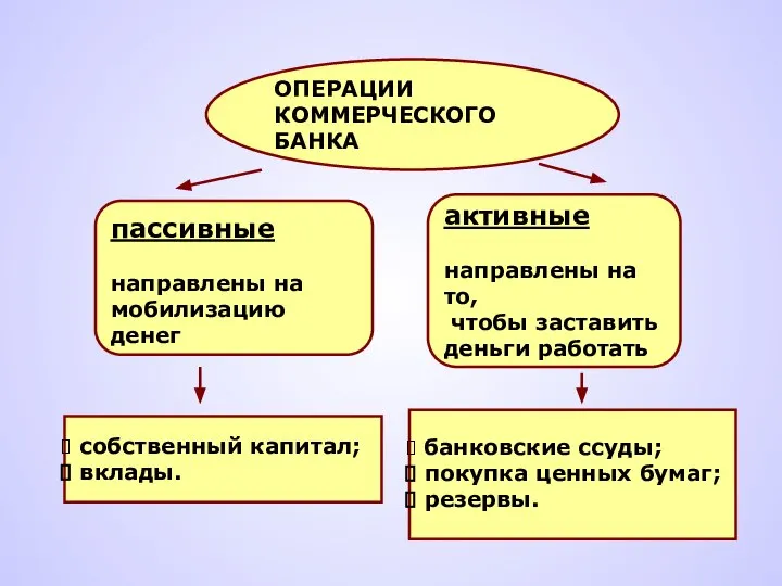 ОПЕРАЦИИ КОММЕРЧЕСКОГО БАНКА пассивные направлены на мобилизацию денег активные направлены на то,